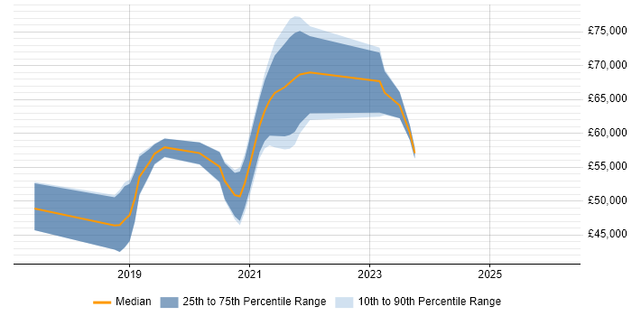 Salary distribution trend for AWS Engineer job vacancies in Swindon