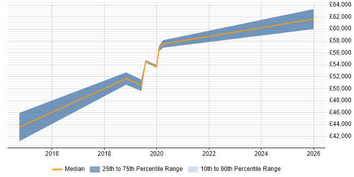 Salary distribution trend for Azure Developer job vacancies in Swindon