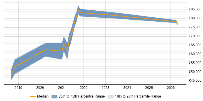 Salary distribution trend for Azure DevOps Engineer job vacancies in Swindon