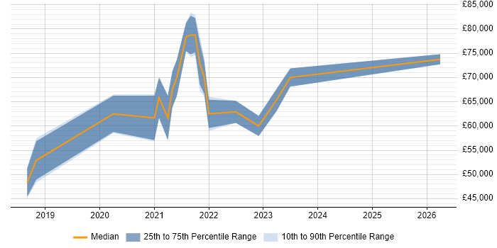 Salary distribution trend for Azure Engineer job vacancies in Swindon