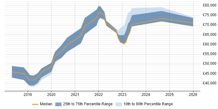 Salary distribution trend for jobs in Swindon citing Azure Functions