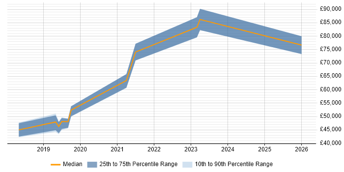 Salary distribution trend for jobs in Swindon citing Azure Logic Apps