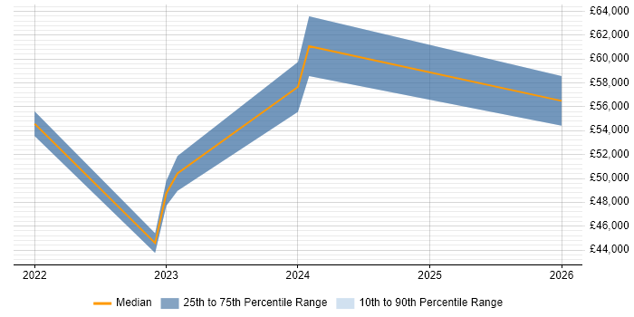 Salary distribution trend for jobs in Swindon citing Azure Synapse Analytics
