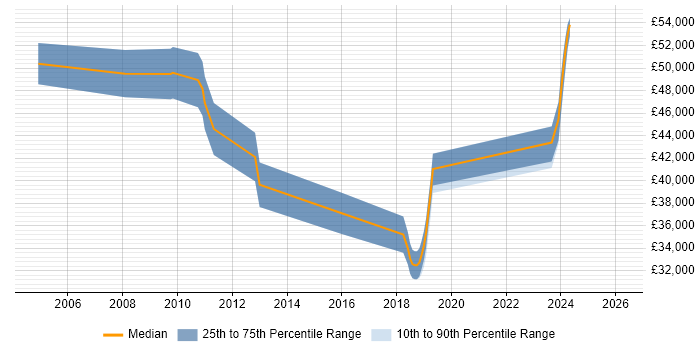 Salary distribution trend for Backup Engineer job vacancies in Swindon