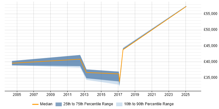 Salary distribution trend for jobs in Swindon citing Balanced Scorecard