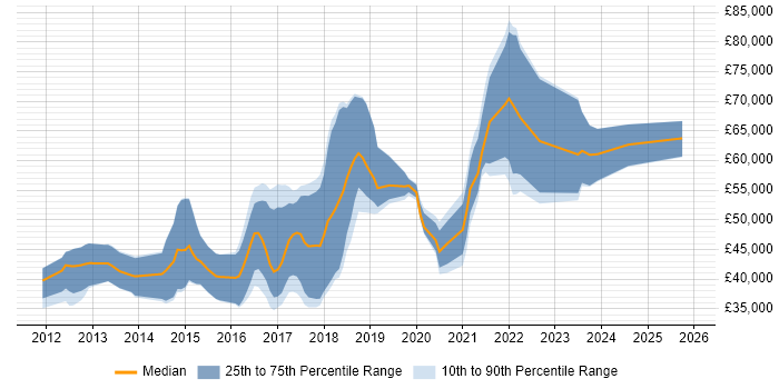 Salary distribution trend for jobs in Swindon citing BDD
