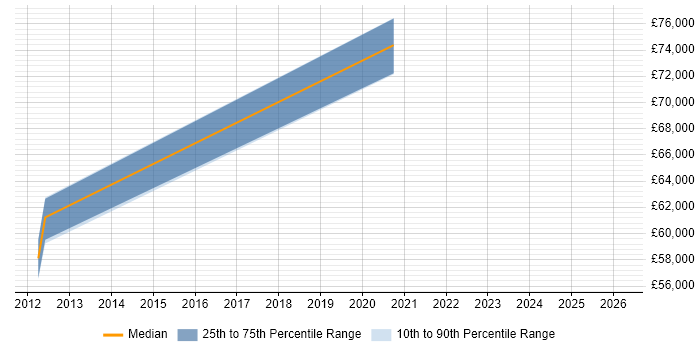 Salary distribution trend for jobs in Swindon citing Behavioural Change