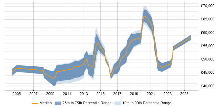 Salary distribution trend for jobs in Swindon citing BGP