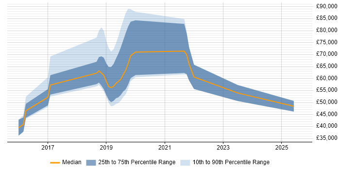 Salary distribution trend for jobs in Swindon citing BigQuery