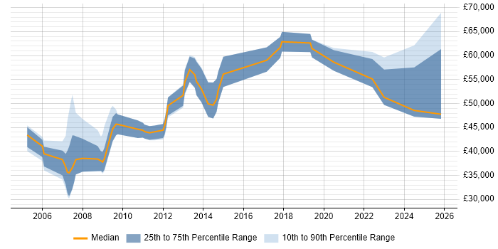 Salary distribution trend for jobs in Swindon citing Budgeting