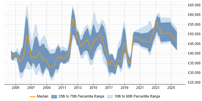Salary distribution trend for jobs in Swindon citing Business Analysis
