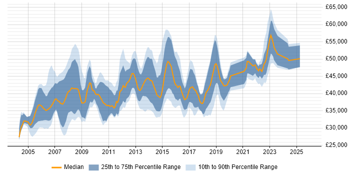 Salary distribution trend for Business Analyst job vacancies in Swindon