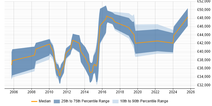 Salary distribution trend for Business Intelligence Developer job vacancies in Swindon