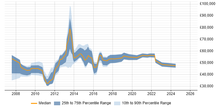 Salary distribution trend for jobs in Swindon citing Business Transformation
