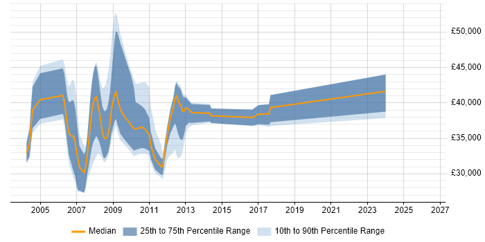 Salary distribution trend for C++ Developer job vacancies in Swindon
