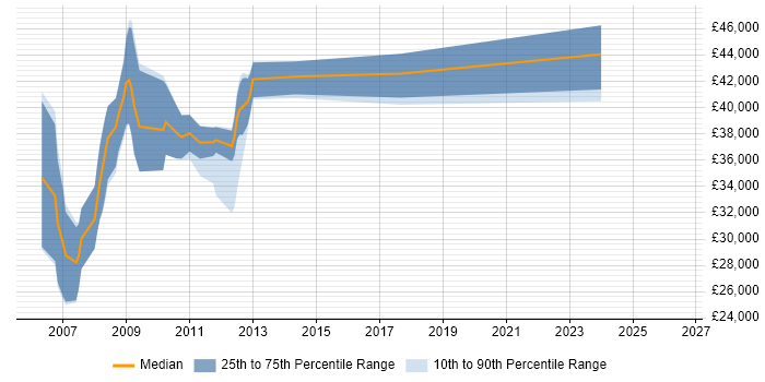 Salary distribution trend for C++ Software Developer job vacancies in Swindon