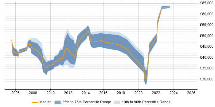 Salary distribution trend for jobs in Swindon citing Capacity Planning