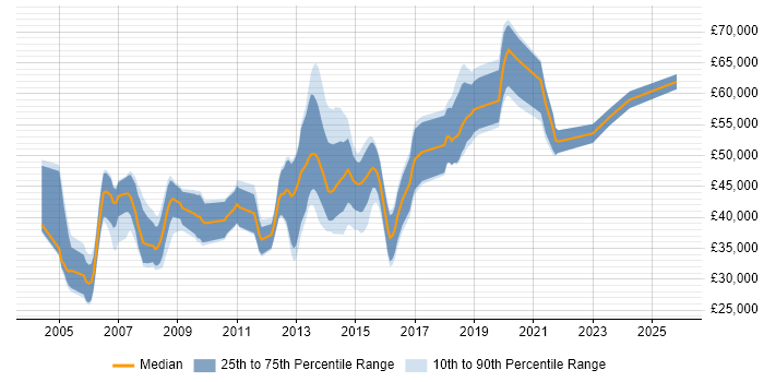 Salary distribution trend for jobs in Swindon citing CCNP