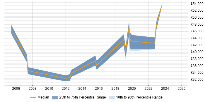 Salary distribution trend for jobs in Swindon citing Change Advisory Board