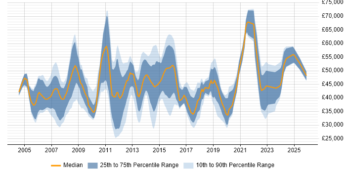 Salary distribution trend for jobs in Swindon citing Change Management