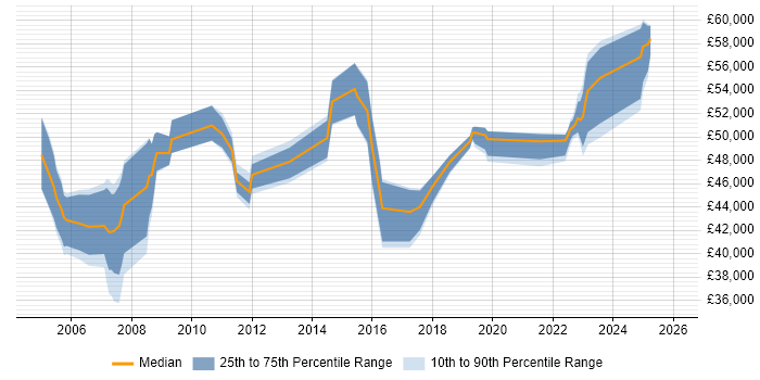 Salary distribution trend for Change Manager job vacancies in Swindon