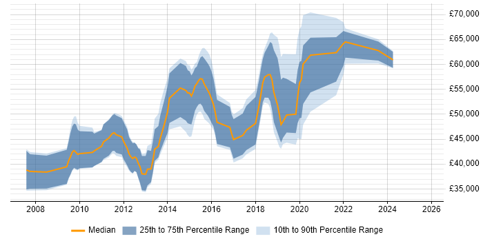 Salary distribution trend for jobs in Swindon citing Cisco ASA