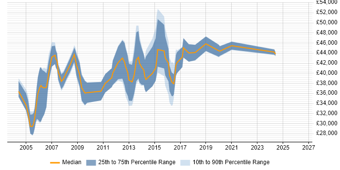 Salary distribution trend for Cisco Engineer job vacancies in Swindon