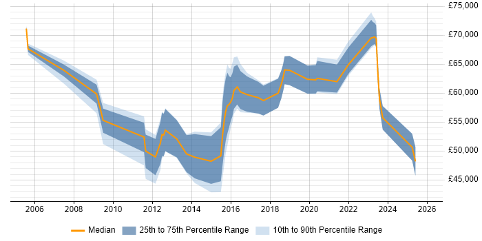 Salary distribution trend for jobs in Swindon citing CISM
