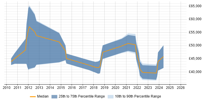 Salary distribution trend for jobs in Swindon citing Client Onboarding