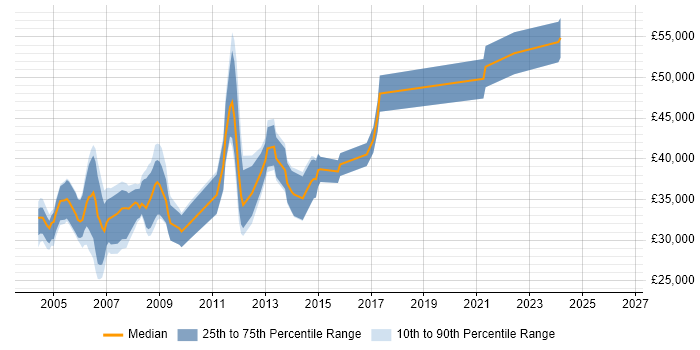 Salary distribution trend for jobs in Swindon citing Client/Server