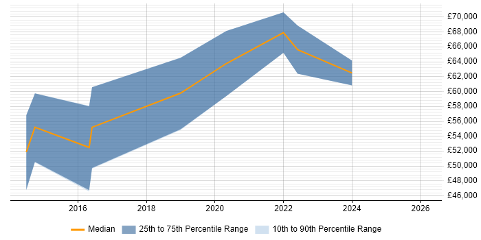 Salary distribution trend for Cloud Consultant job vacancies in Swindon