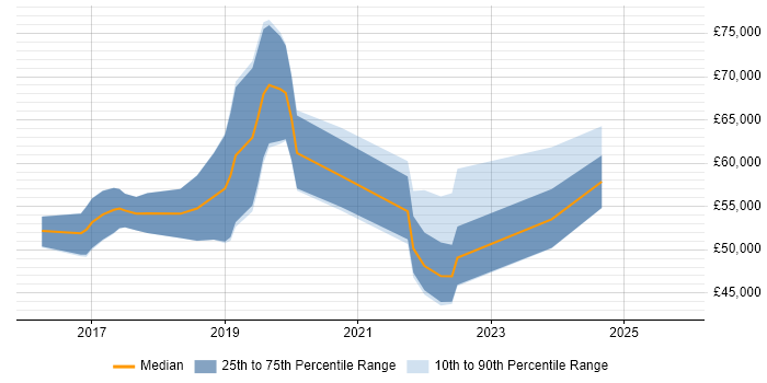 Salary distribution trend for Cloud Engineer job vacancies in Swindon