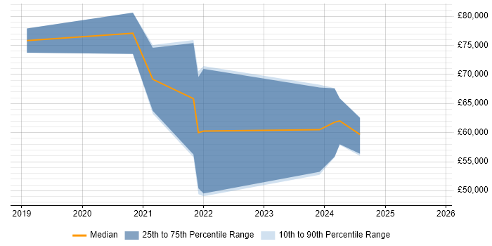 Salary distribution trend for jobs in Swindon citing Cloud Native
