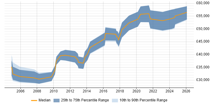 Salary distribution trend for jobs in Swindon citing Code Quality