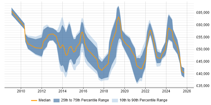 Salary distribution trend for jobs in Swindon citing Collaborative Working