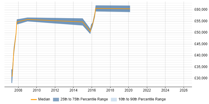 Salary distribution trend for Commercial Manager job vacancies in Swindon