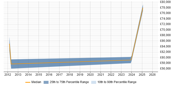 Salary distribution trend for jobs in Swindon citing Commercialisation