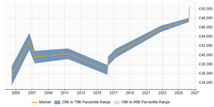 Salary distribution trend for Compliance Manager job vacancies in Swindon