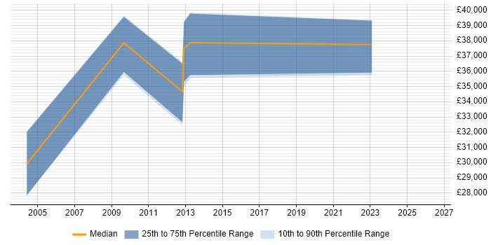 Salary distribution trend for Compliance Officer job vacancies in Swindon