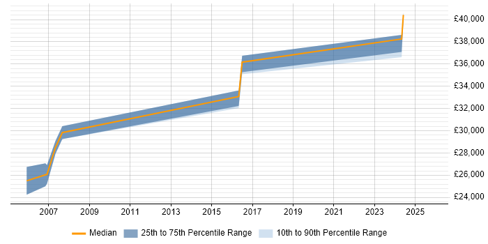 Salary distribution trend for Configuration Analyst job vacancies in Swindon