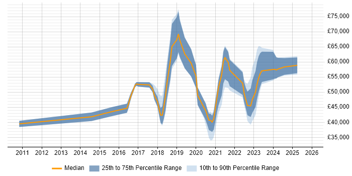 Salary distribution trend for jobs in Swindon citing Confluence