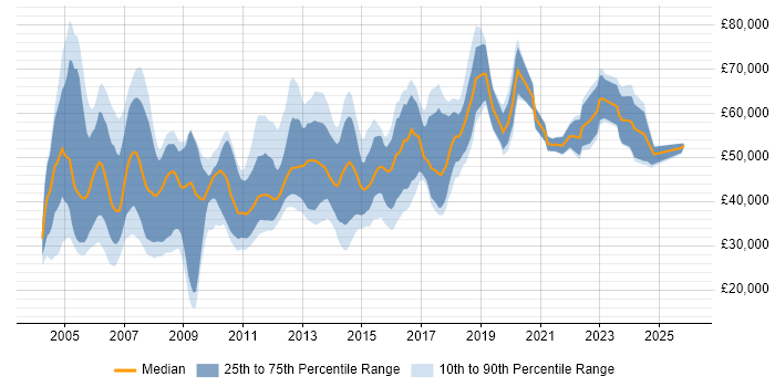 Salary distribution trend for Consultant job vacancies in Swindon