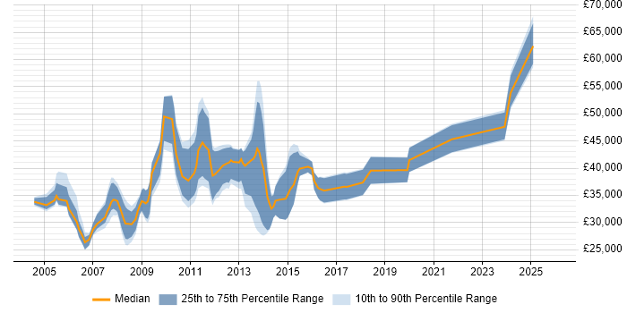 Salary distribution trend for jobs in Swindon citing Content Management