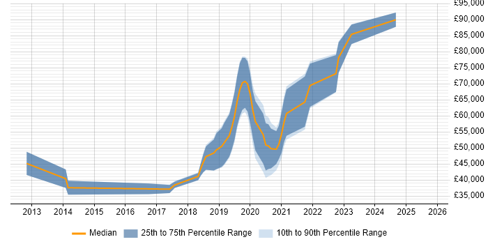 Salary distribution trend for jobs in Swindon citing Continuous Deployment