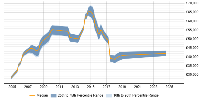 Salary distribution trend for jobs in Swindon citing Contract Management