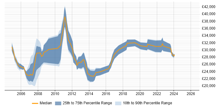 Salary distribution trend for Coordinator job vacancies in Swindon