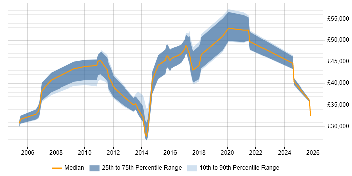 Salary distribution trend for jobs in Swindon citing Creative Thinking