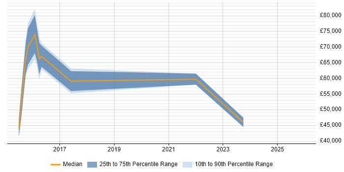 Salary distribution trend for jobs in Swindon citing CRISC