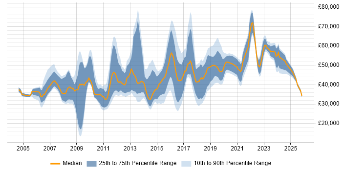 Salary distribution trend for jobs in Swindon citing CRM