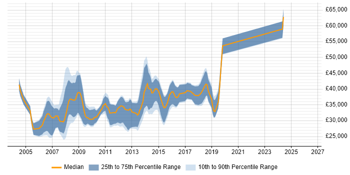 Salary distribution trend for C# ASP.NET Developer job vacancies in Swindon